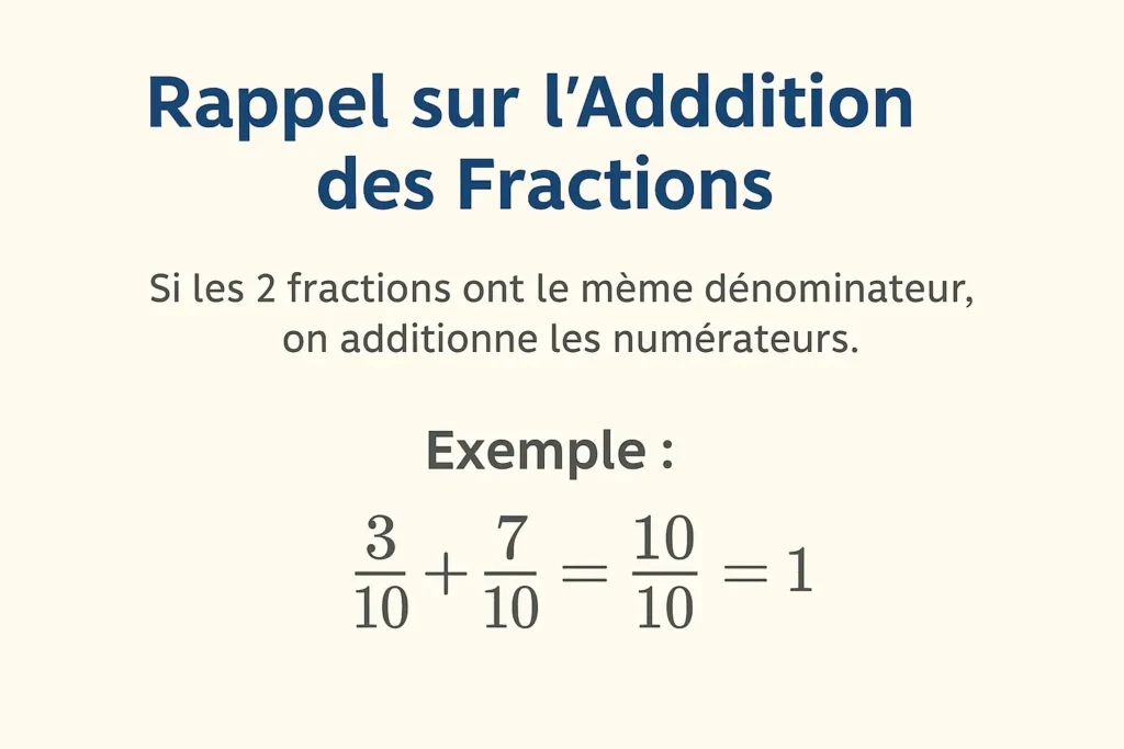 Exemple d’addition de fractions – fiche complète de mathématiques CM2 illustrant la règle : si les deux fractions ont le même dénominateur, on additionne les numérateurs.